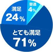 とても満足71％、満足24％、普通4％