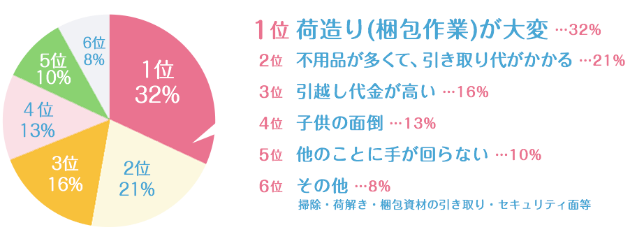 ファミリーの引越しの悩みランキング