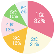 ファミリーの引越しの悩みランキング