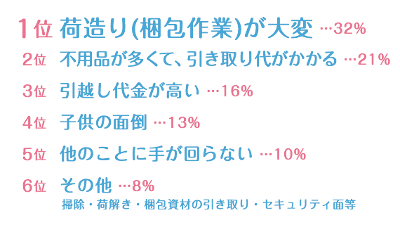 ファミリーの引越しの悩みランキング