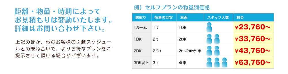 距離・物量・時期によってお見積もりは変動いたします。詳細はお問い合わせ下さい。